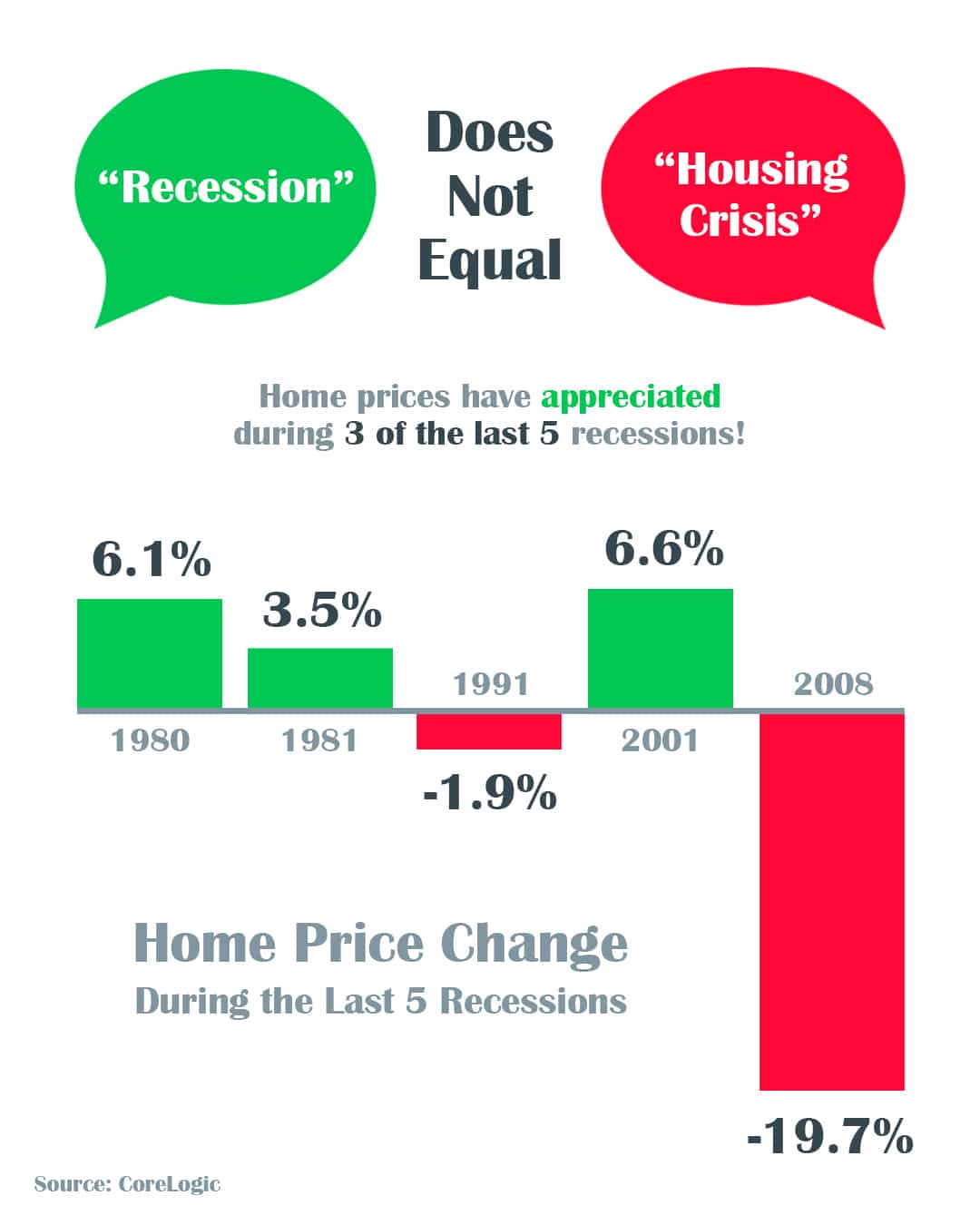 a-recession-does-not-equal-a-housing-crisis-infographic-sedona-real